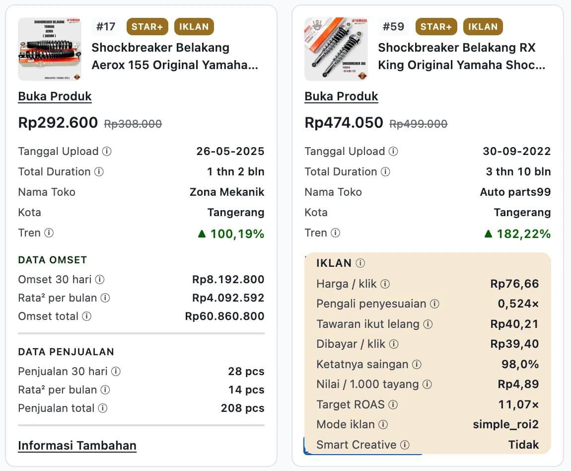 Dua kartu produk bersebelahan di modal analisa. Yang kiri, ranking #17, memperlihatkan blok Data Omset dan Data Penjualan seperti biasa. Yang kanan, ranking #59, popup IKLAN-nya terbuka dan menutup kedua blok itu dengan sembilan baris: harga per klik Rp76,66, pengali penyesuaian 0,524 kali, tawaran ikut lelang Rp40,21, dibayar per klik Rp39,40, ketatnya saingan 98,0%, nilai per 1.000 tayang Rp4,89, target ROAS 11,07 kali, mode iklan simple_roi2, dan Smart Creative Tidak. Gambar, nama, harga, toko, dan tren produknya tetap terbaca di atas popup.