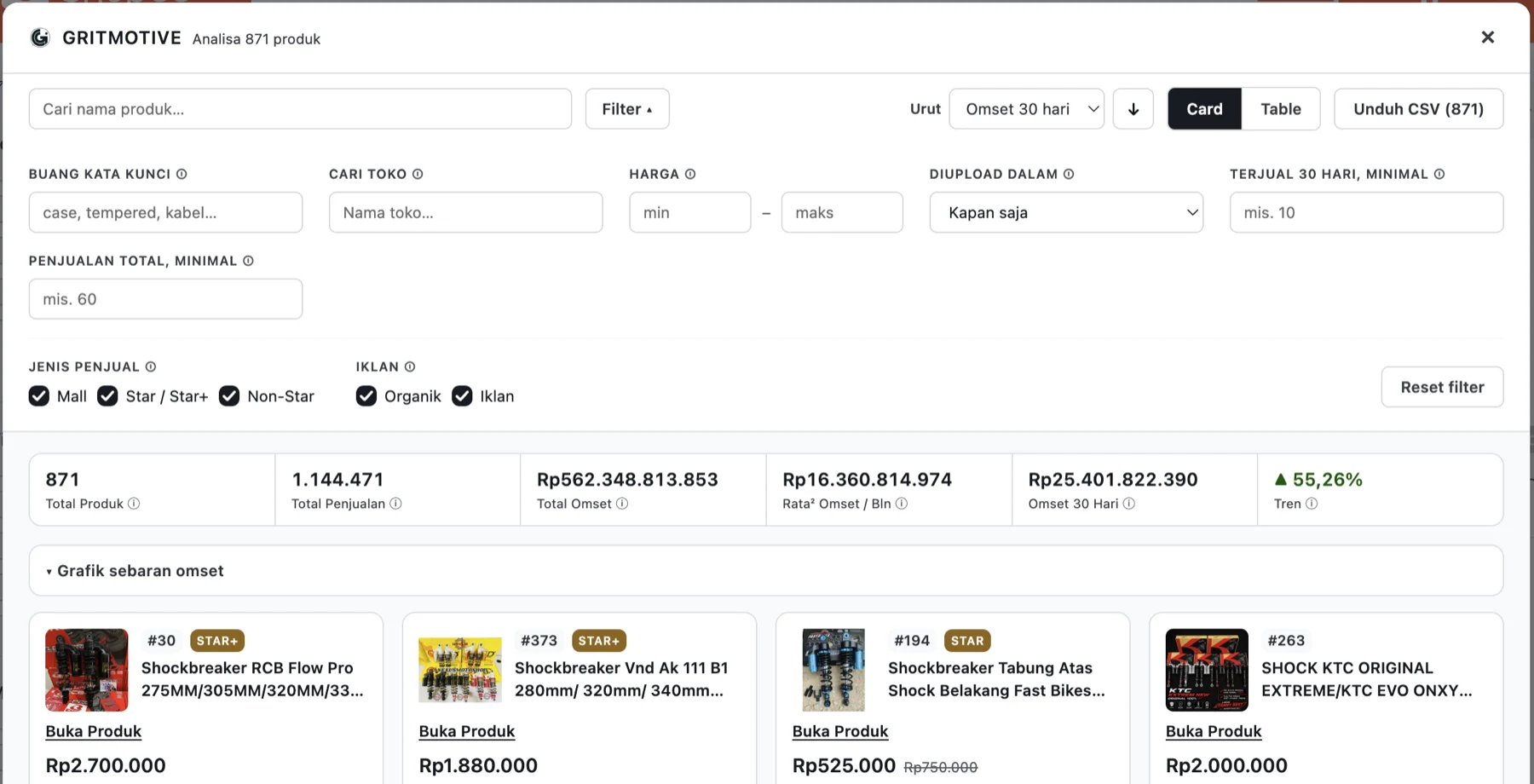 Modal analisa GRITMOTIVE atas riset 871 produk, dengan panel filter terbuka: buang kata kunci, cari toko, harga min–maks, diupload dalam, terjual 30 hari minimal, penjualan total minimal, jenis penjual Mall / Star / Non-Star, dan Iklan / Organik. Di bawahnya enam angka ringkas — 871 total produk, 1.144.471 total penjualan, omset total Rp562.348.813.853, rata-rata omset per bulan Rp16.360.814.974, omset 30 hari Rp25.401.822.390, dan tren naik 55,26% — lalu daftar produk mode kartu yang diurut menurut omset 30 hari, dengan ranking asli Shopee tetap terbawa sebagai #30, #373, #194, dan #263.