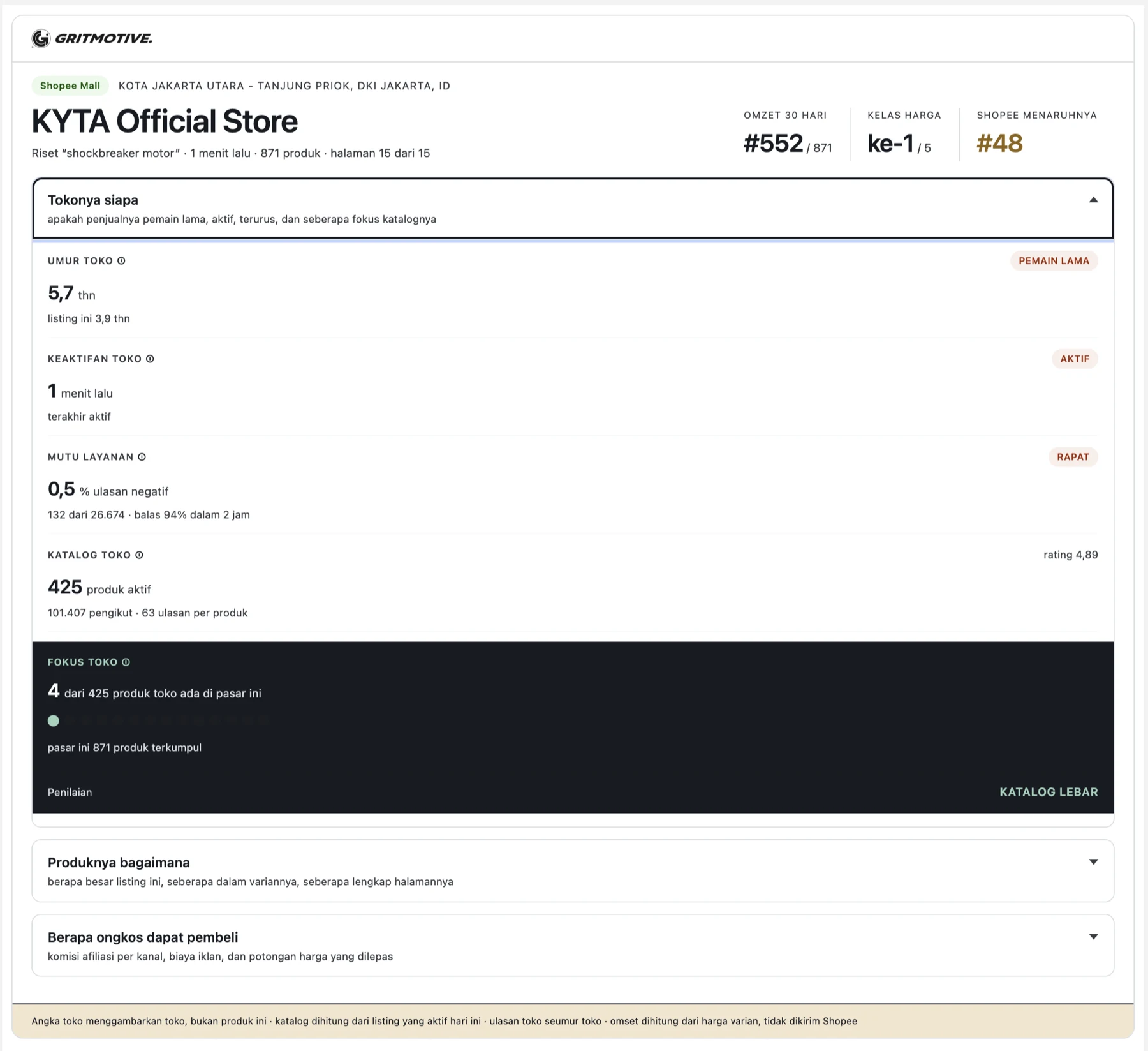 Panel GRITMOTIVE di halaman produk Shopee untuk KYTA Official Store, Shopee Mall, Jakarta Utara. Di kepalanya tertulis riset shockbreaker motor, 1 menit lalu, 871 produk, halaman 15 dari 15, lalu tiga angka posisi: omzet 30 hari #552 dari 871, kelas harga ke-1 dari 5, dan Shopee menaruhnya #48. Kelompok Tokonya siapa memuat umur toko 5,7 tahun dengan listing ini 3,9 tahun dan vonis PEMAIN LAMA, keaktifan 1 menit lalu dengan vonis AKTIF, mutu layanan 0,5 persen ulasan negatif dari 132 dari 26.674 dengan balas 94 persen dalam 2 jam dan vonis RAPAT, katalog 425 produk aktif dengan 101.407 pengikut dan 63 ulasan per produk, lalu kartu gelap Fokus toko: 4 dari 425 produk toko ada di pasar ini, dengan penilaian KATALOG LEBAR. Dua kelompok lain masih tertutup: Produknya bagaimana, dan Berapa ongkos dapat pembeli.